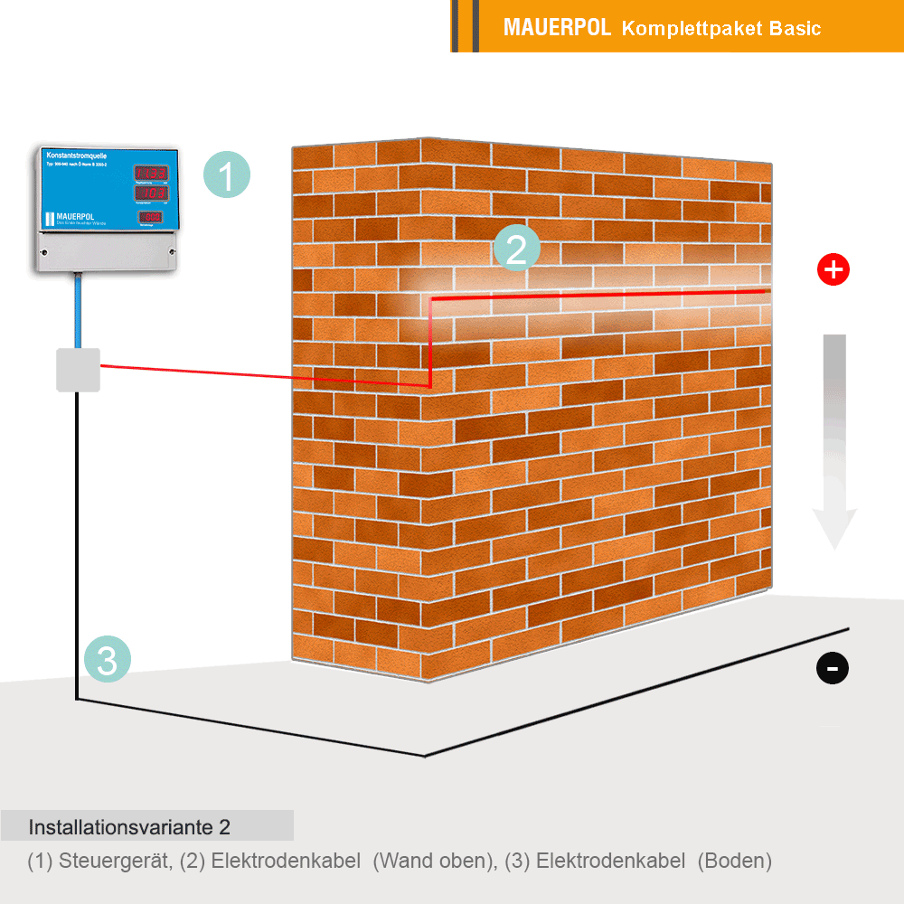 Elektroosmotische Mauerentfeuchtung - Komplettpaket Basic - Skizze Einbauvariante 2