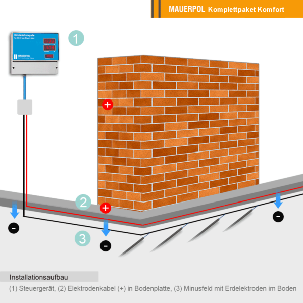 Mauertrockenlegung im Fräsverfahren* – Bild 4